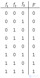 Majority Elements for Redundancy in Digital Circuits