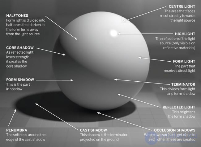 Module 1. Fundamentals of Lighting and Color: The Physics of Light and the Psychology of Color, Types and Features of Light Sources