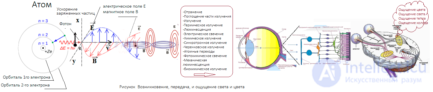 Module 1. Fundamentals of Lighting and Color: The Physics of Light and the Psychology of Color, Types and Features of Light Sources