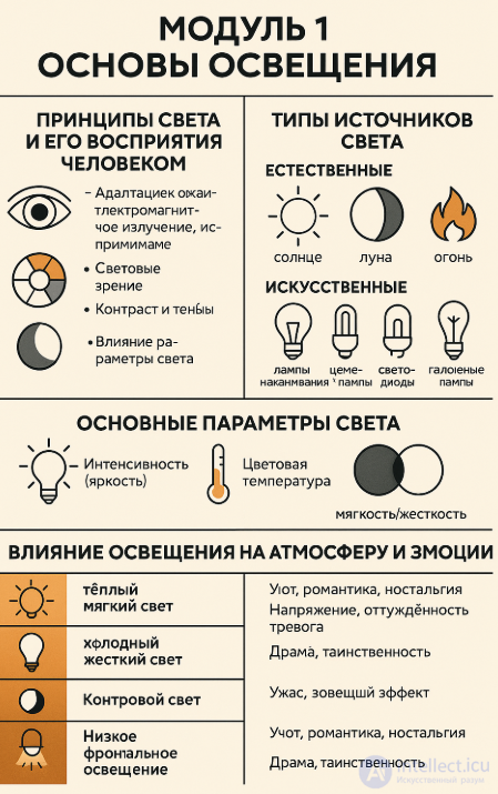 Module 1. Fundamentals of Lighting and Color: The Physics of Light and the Psychology of Color, Types and Features of Light Sources
