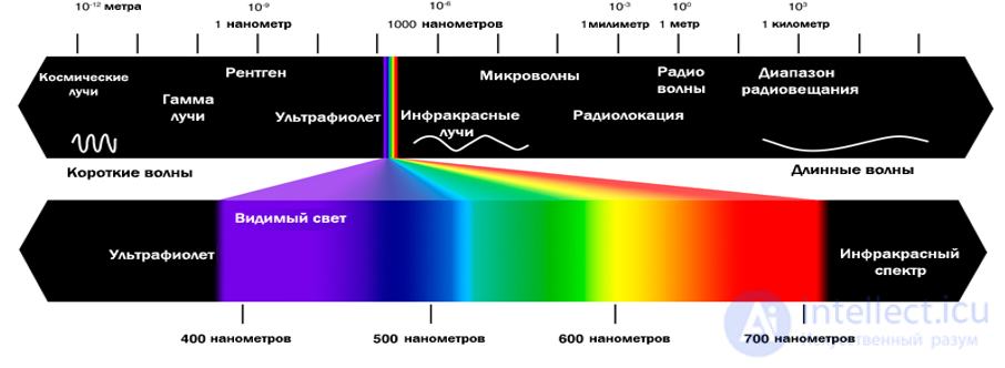 Module 1. Fundamentals of Lighting and Color: The Physics of Light and the Psychology of Color, Types and Features of Light Sources