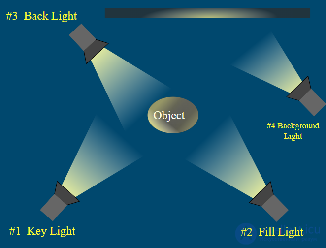Module 2: Lighting in Cinematography — Film Lighting Techniques, Using Light to Create Mood and Evoke Emotion