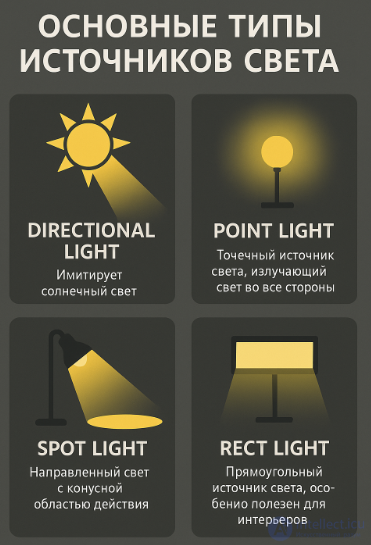 Module 7: Implementing Lighting in Game Engines (PBR Standard, Light Source Types, Baking) in Unity and Unreal