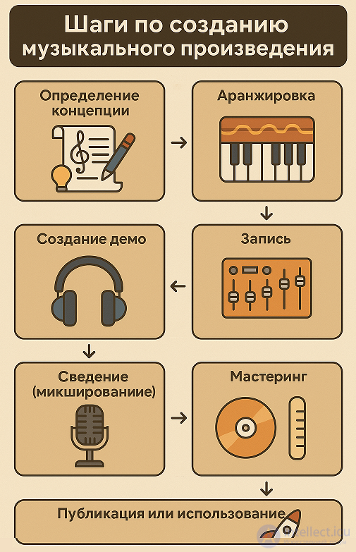 Creating Music and Sound Scoring for Video Games