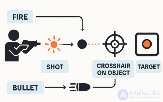 Bullet Spread Patterns and Projectile Trajectories in Games