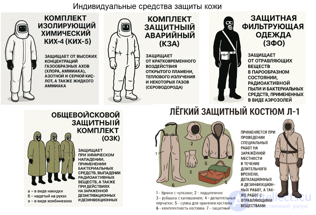 Personal Skin Protective Equipment