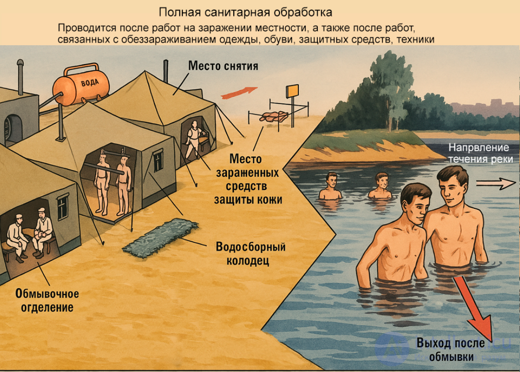 Sanitary Treatment of People (Deactivation, Degassing, Disinfection). Decontamination of Equipment and Property