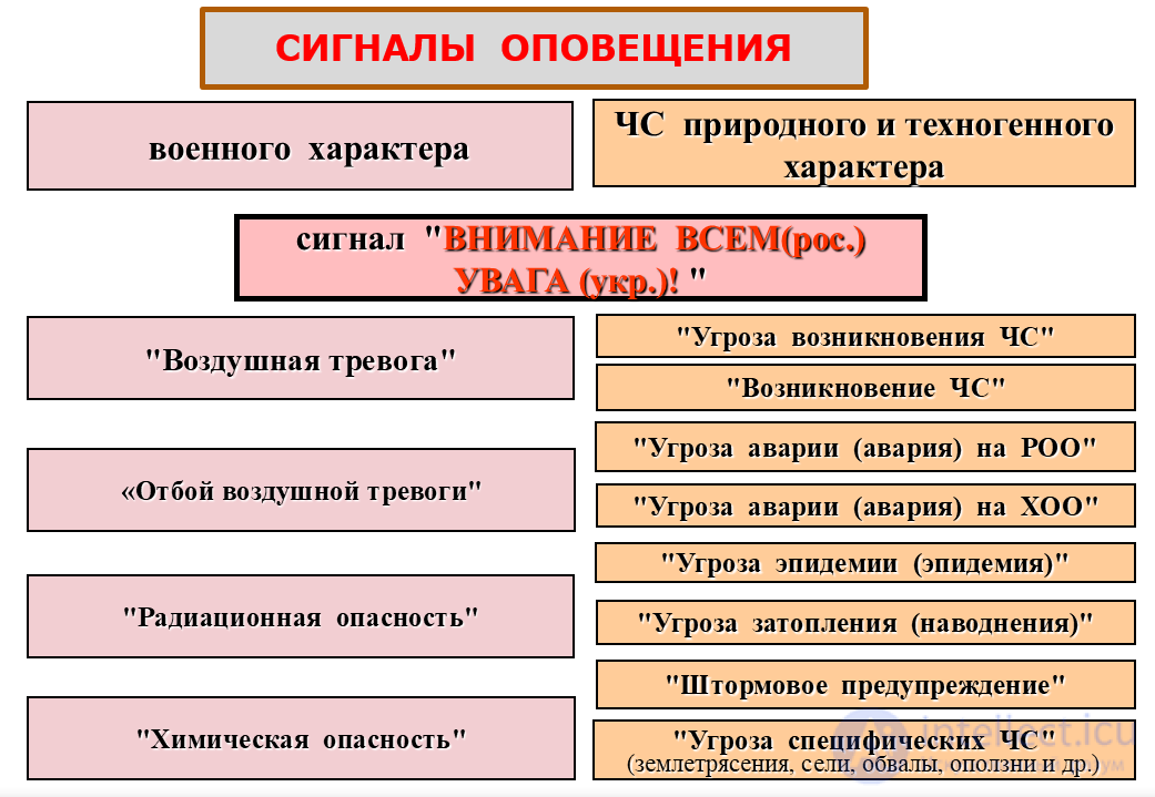 Warning Signals, Evacuation and Dispersal of the Population in an Emergency Situation