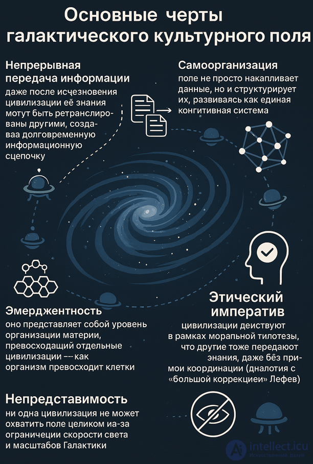The Galactic Cultural Field: A New Form of Self-Organization of Mind
