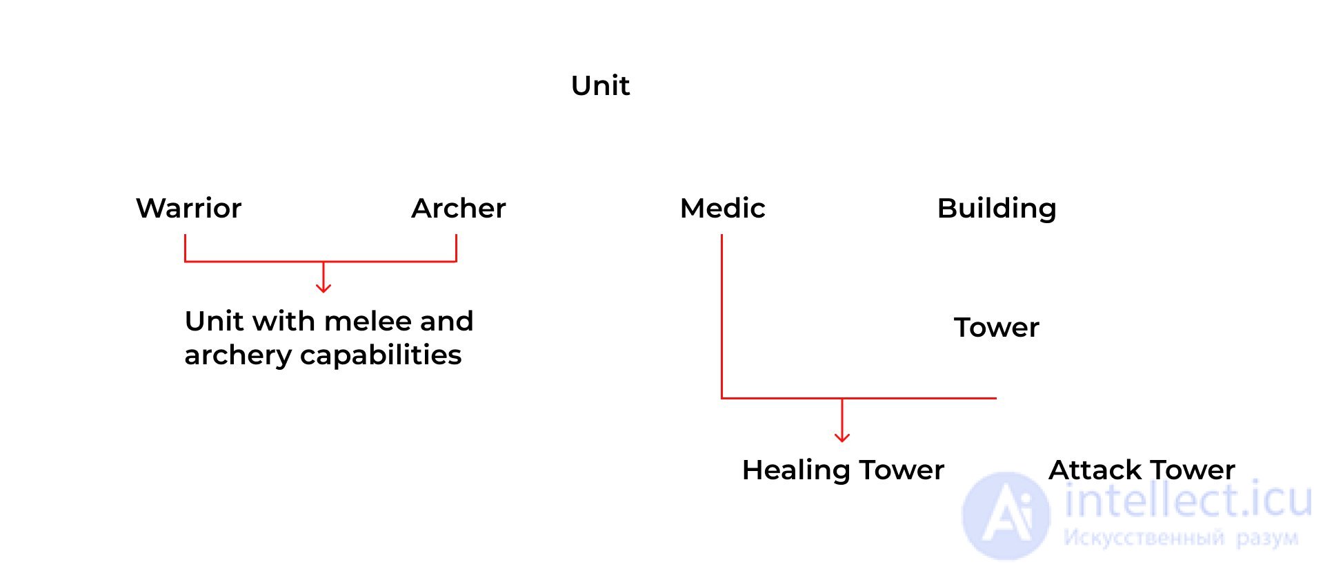 Game Architecture Design Techniques