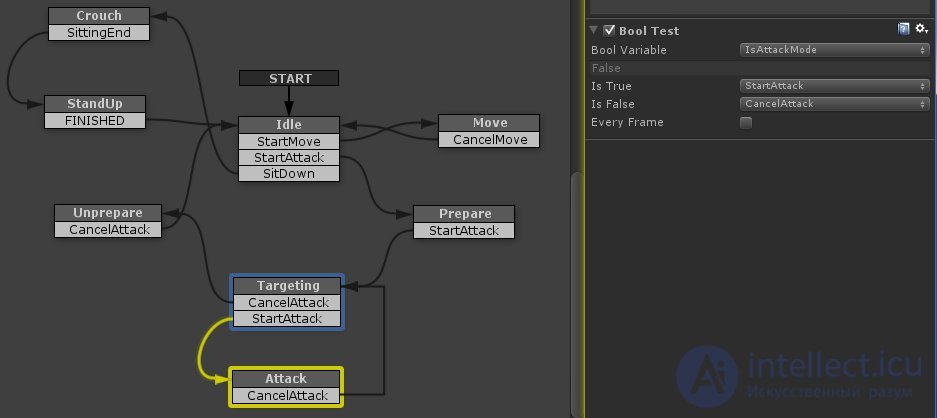 Game Architecture Design Techniques