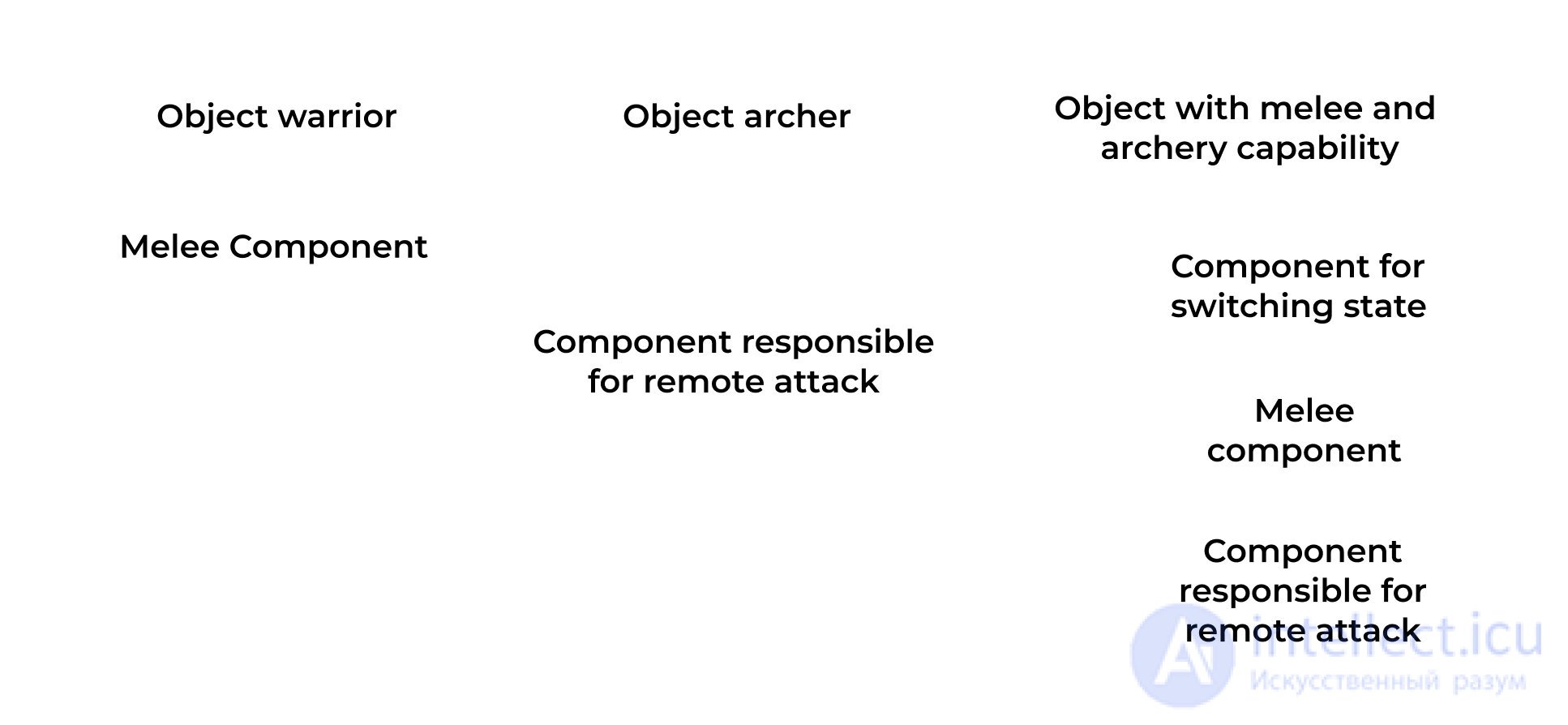 Game Architecture Design Techniques