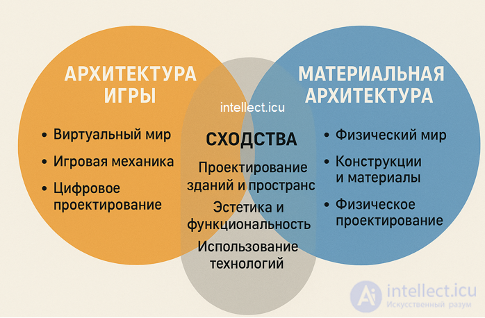 Основные отличия от материальной архитектуры.