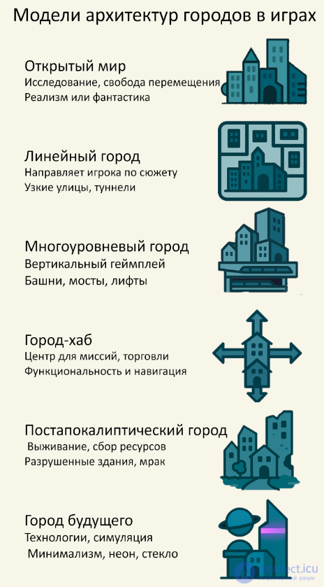 Urban Theory in Video Games and Material Architecture