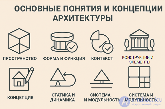 Fundamental concepts and concepts of material and game architecture