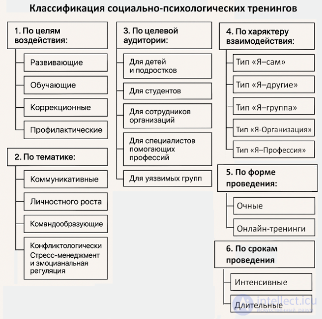 Social-Psychological Training: Goals, Classification and Technology
