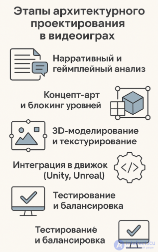 Fundamentals of design in material and game architecture (principles, requirements, stages)
