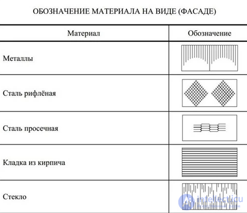 Types of architectural graphics, basics of drawing for designing games and material architecture