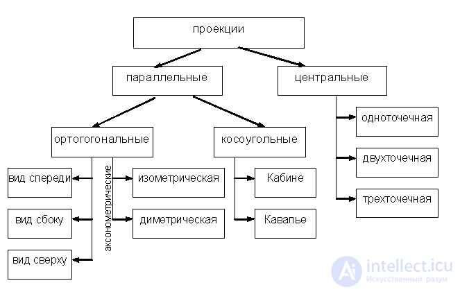 Types of architectural graphics, basics of drawing for designing games and material architecture