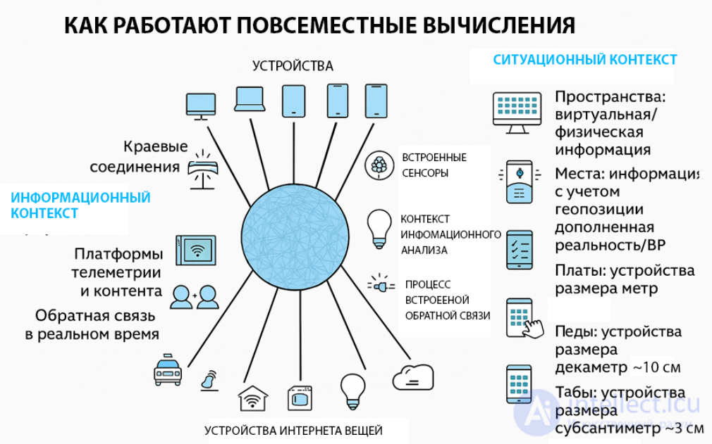 Ubiquitous Computing, Ambient Internet of Things and Wearable Computers