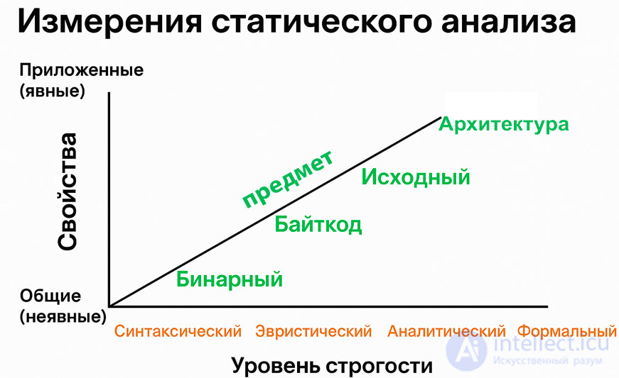 Software Analysis, Code Audit, Static and Dynamic Code Analysis