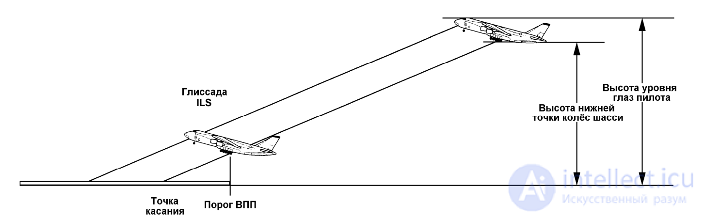 2 SPECIFICS AND CONDITIONS OF FLIGHT ACTIVITY 2.1. THE ROLE OF ANALYZER SYSTEMS IN THE PILOTING PROCESS