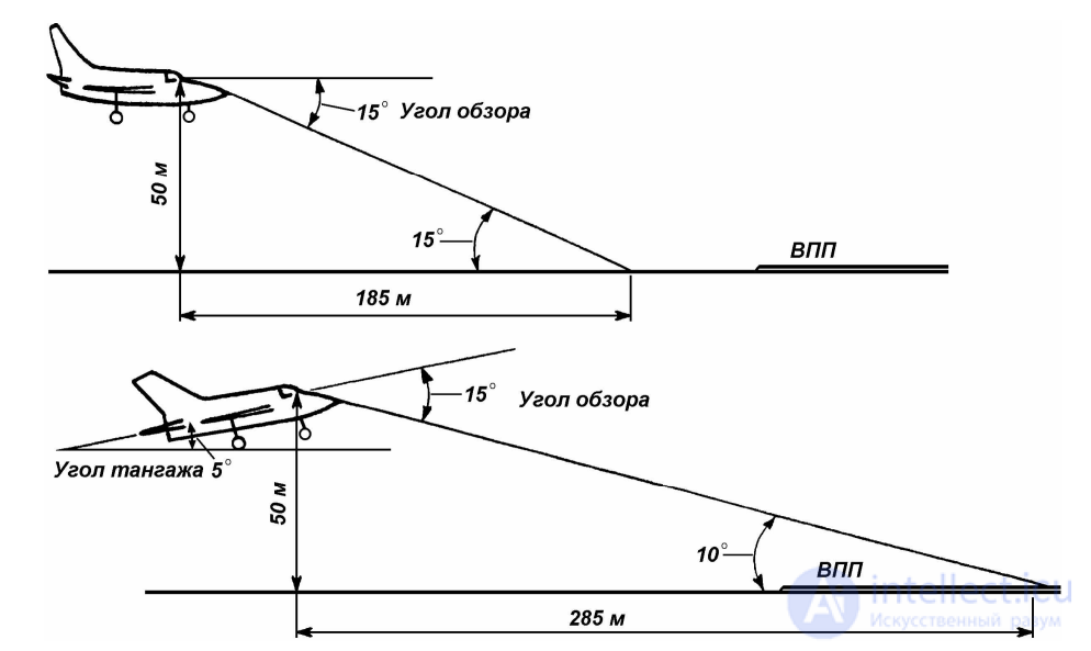 2 SPECIFICS AND CONDITIONS OF FLIGHT ACTIVITY 2.1. THE ROLE OF ANALYZER SYSTEMS IN THE PILOTING PROCESS