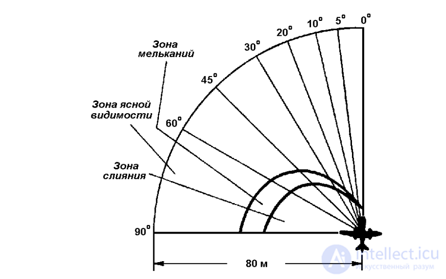 2 SPECIFICS AND CONDITIONS OF FLIGHT ACTIVITY 2.1. THE ROLE OF ANALYZER SYSTEMS IN THE PILOTING PROCESS