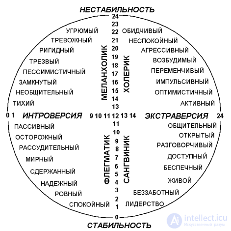 7 TYPES OF TEMPERAMENT AND CHARACTER: THEIR INFLUENCE ON THE PERFORMANCE OF AVIATION SPECIALISTS