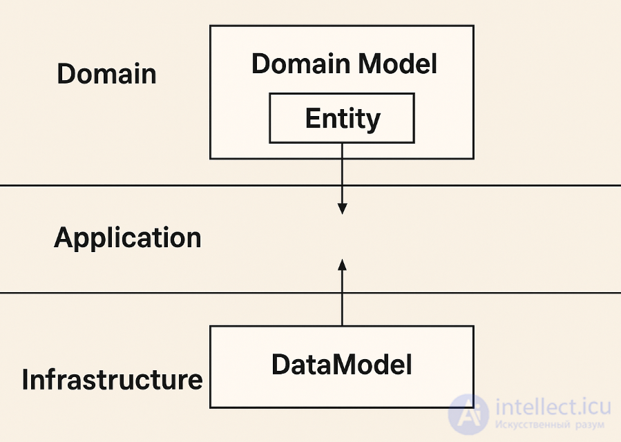 Difference between Entity, Domain Model, and DataModel in the context of DDD