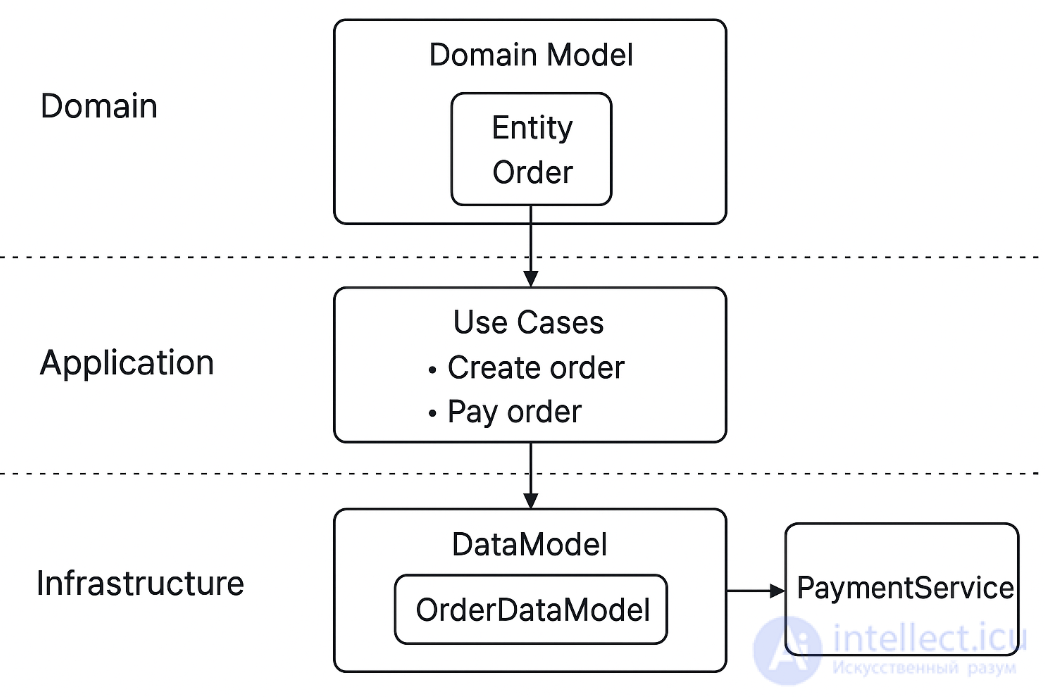 Difference between Entity, Domain Model, and DataModel in the context of DDD