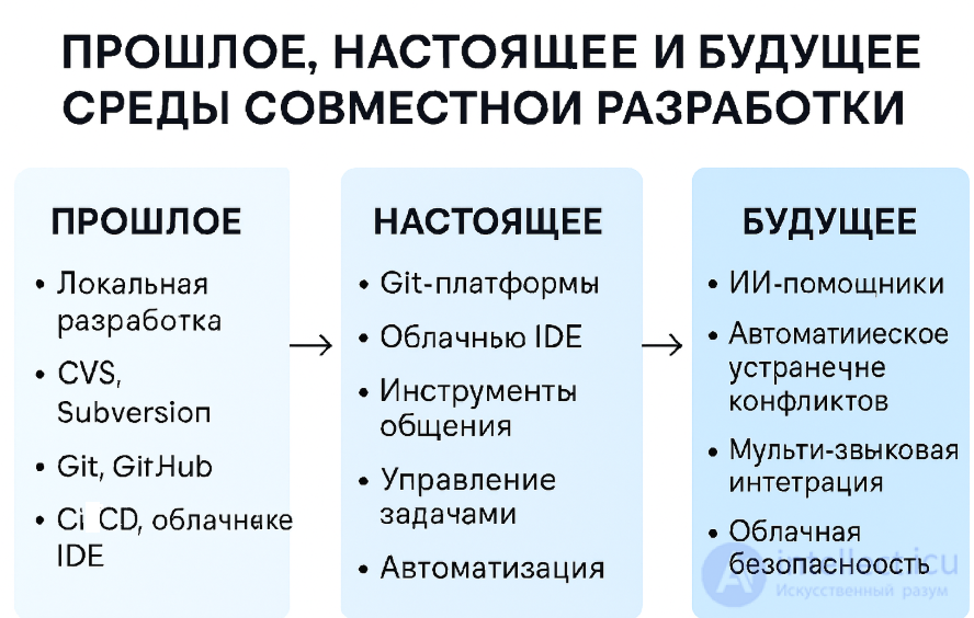 Collaborative Development Environment
