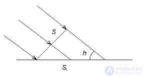 Spectral composition of solar radiation Direct solar radiation Change in solar radiation