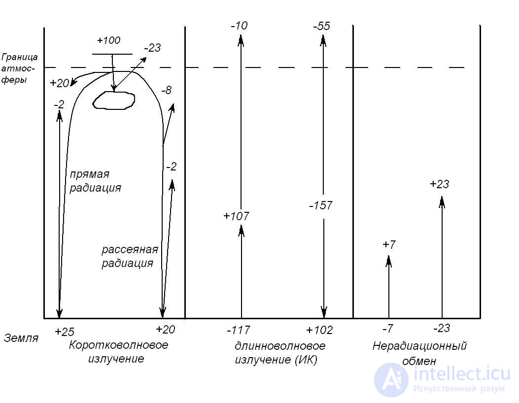 Thermal regime of the atmosphere and the earths surface