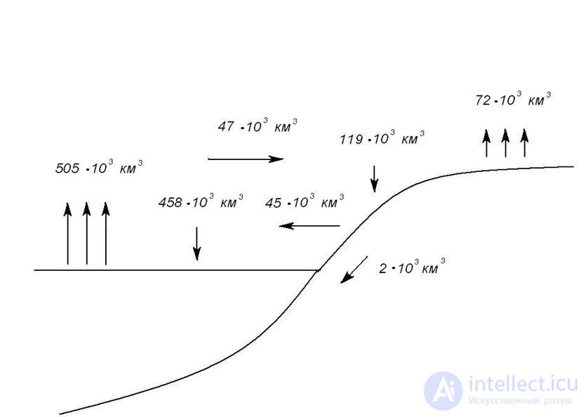 Classification of precipitation