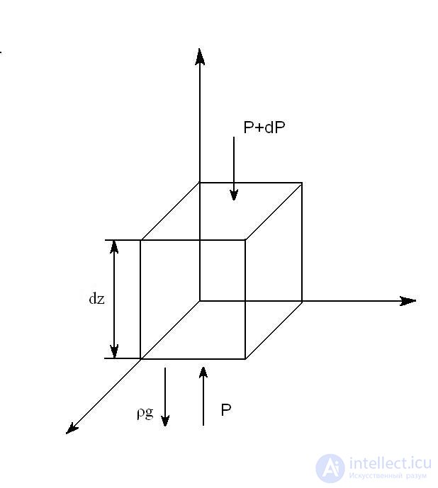 Fundamental equation of atmospheric statics, Gradient force