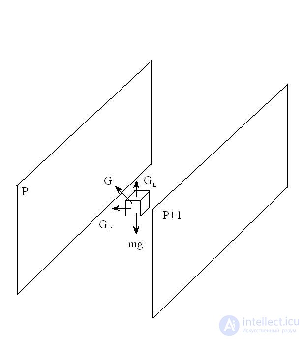 Fundamental equation of atmospheric statics, Gradient force
