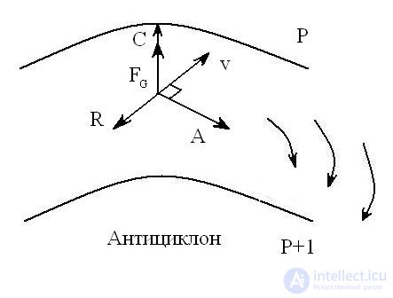 Geostrophic wind, Wind motion in curvilinear isobars, Motion in the presence of friction, Circular isobars, Baric law of Bayes-Ballo