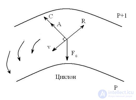 Geostrophic wind, Wind motion in curvilinear isobars, Motion in the presence of friction, Circular isobars, Baric law of Bayes-Ballo