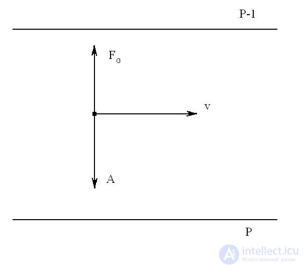 Geostrophic wind, Wind motion in curvilinear isobars, Motion in the presence of friction, Circular isobars, Baric law of Bayes-Ballo