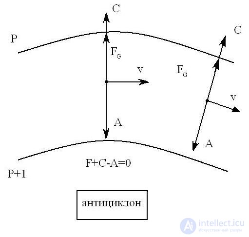 Geostrophic wind, Wind motion in curvilinear isobars, Motion in the presence of friction, Circular isobars, Baric law of Bayes-Ballo
