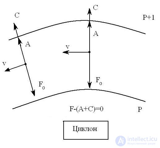 Geostrophic wind, Wind motion in curvilinear isobars, Motion in the presence of friction, Circular isobars, Baric law of Bayes-Ballo