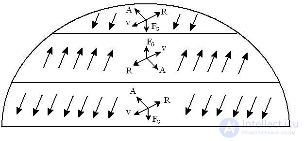 Thermal circulation, General atmospheric circulation, circulation in the Northern Hemisphere
