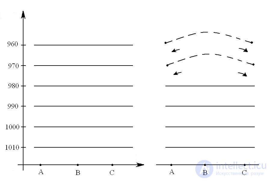 Thermal circulation, General atmospheric circulation, circulation in the Northern Hemisphere