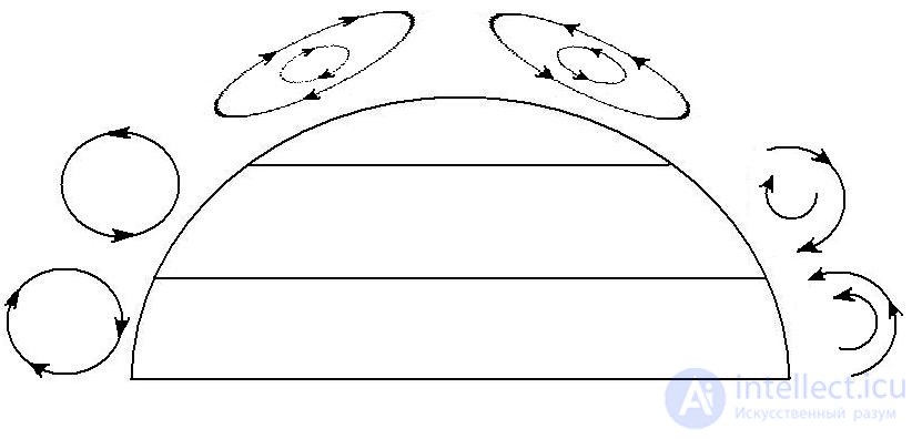 Thermal circulation, General atmospheric circulation, circulation in the Northern Hemisphere