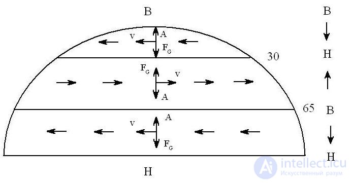 Thermal circulation, General atmospheric circulation, circulation in the Northern Hemisphere