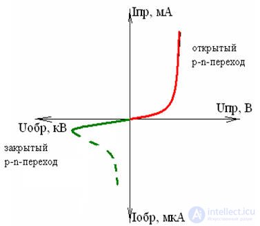 Electronics (Component Base and Operating Principles)