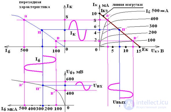 Voltage Amplifier at BPT Analytical Amplifier Calculation Method Graphical Amplifier Calculation Amplifier Characteristics