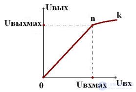 Voltage Amplifier at BPT Analytical Amplifier Calculation Method Graphical Amplifier Calculation Amplifier Characteristics