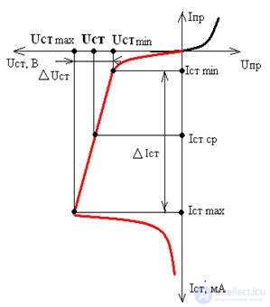 Zener diodes